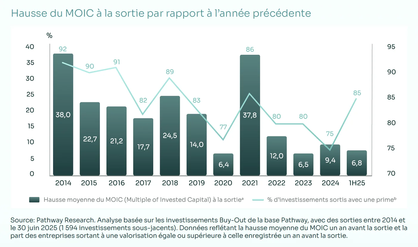 MOIC évolution 2014 à 2025