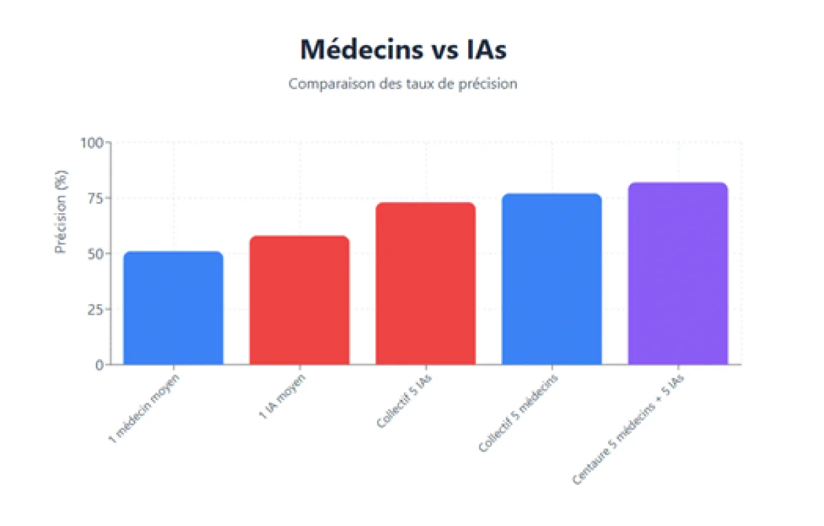 Médecins vs IA