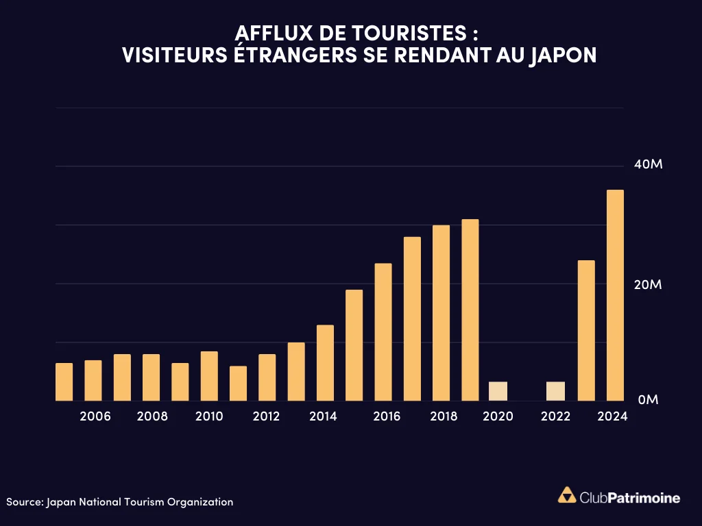 évolution de l'afflux de touristes au japon 2006 à 2024