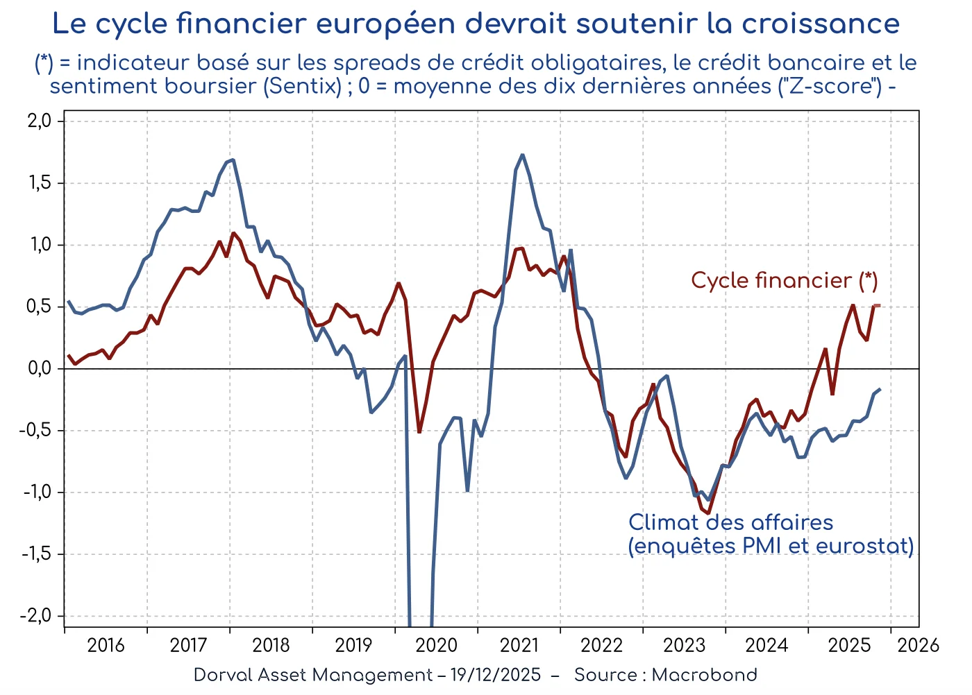 cycle financier europe