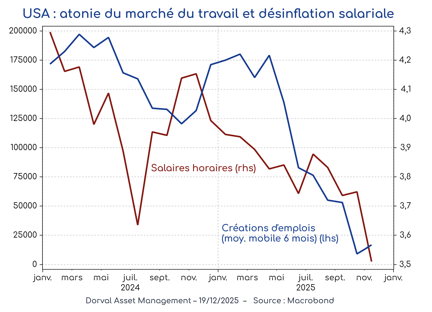 marché du travail usa