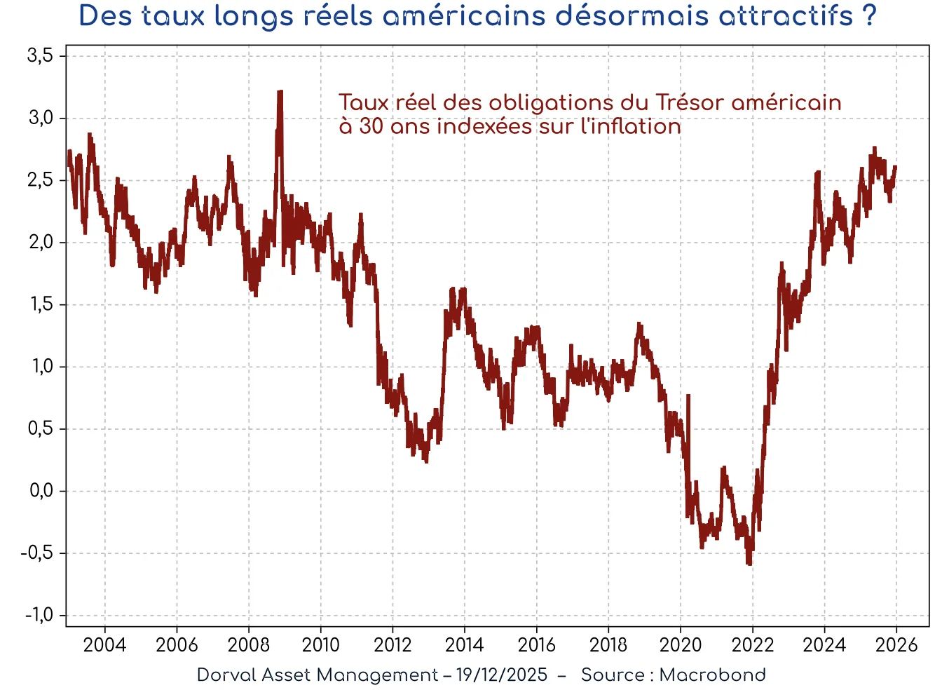 taux longs américains
