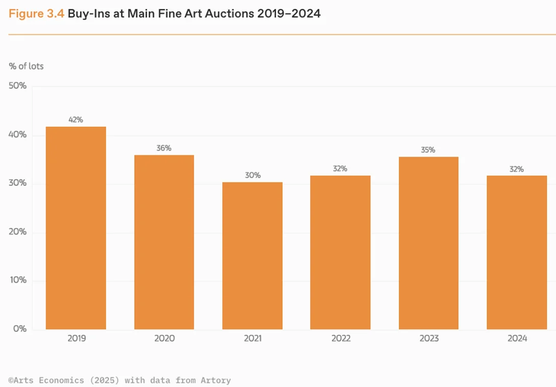 Taux d’invendus lors des principales ventes aux enchères d’art de prestige (2019-2024)