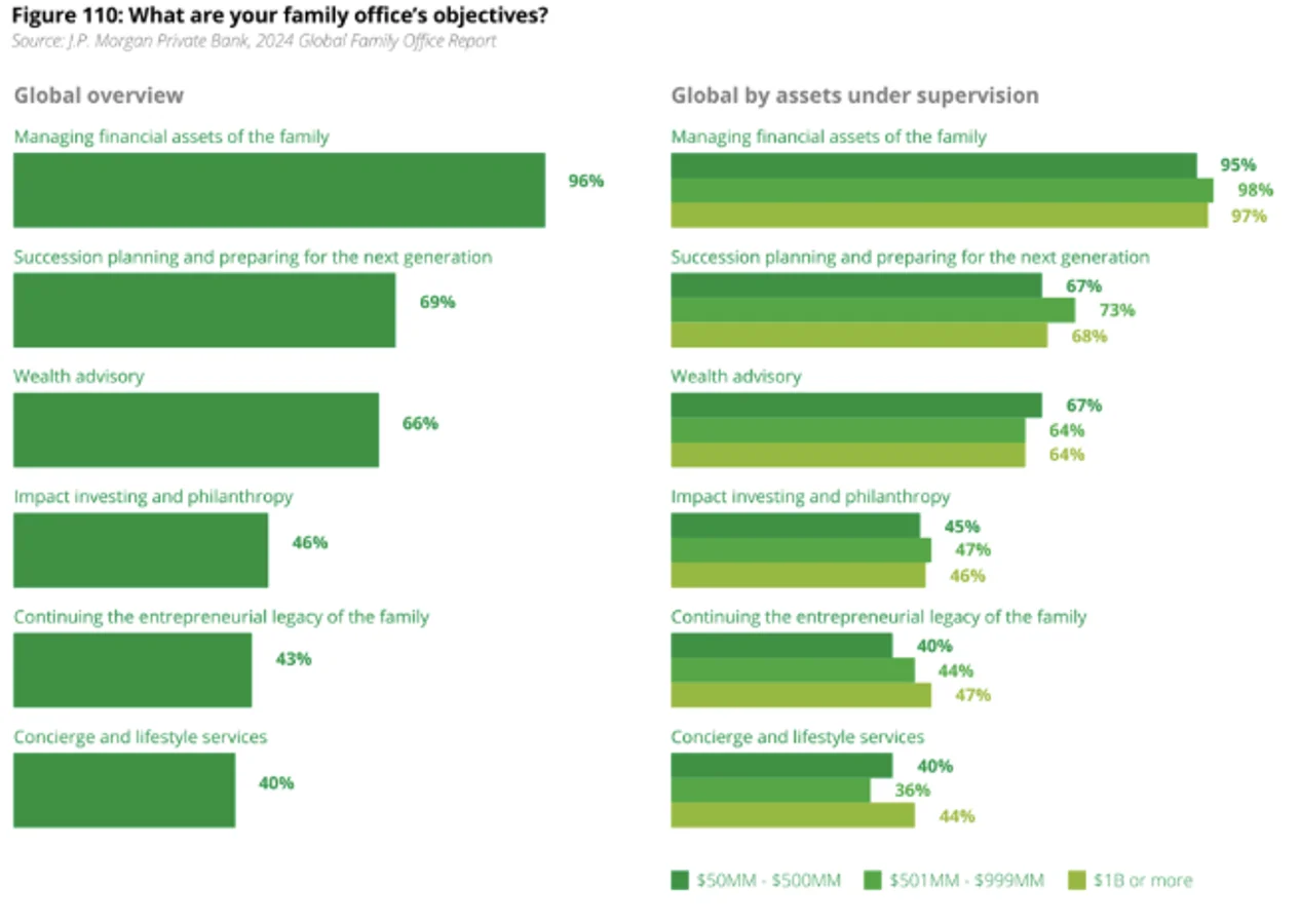Objectifs et priorités des family offices en matière d’investissement et de gestion du risque