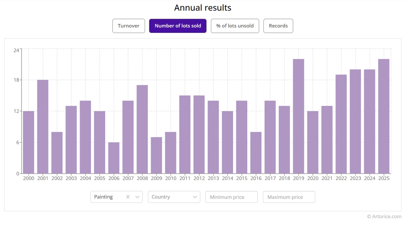 Évolution des résultats annuels Artprice - Peinture, René Magritte (2000 - 2025) Source : Artprice