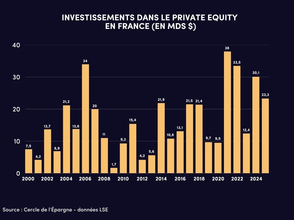 Évolution des montants investis en private equity 2009-2025