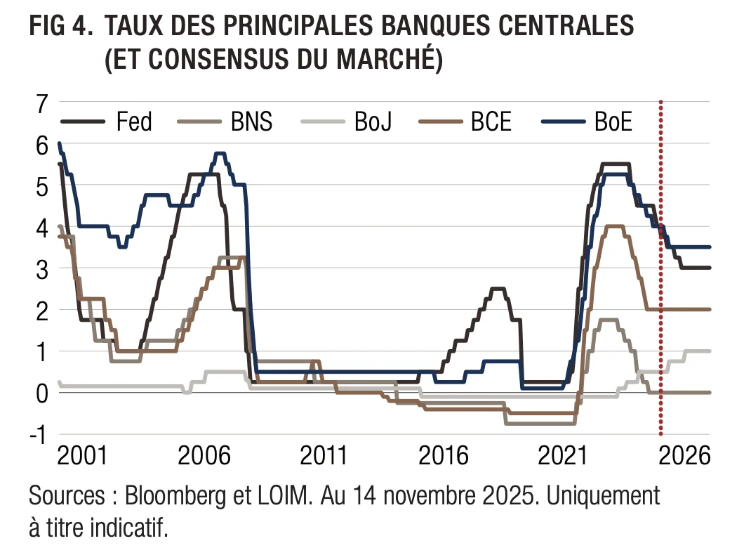 taux banques centrales 2001 et projections 2026