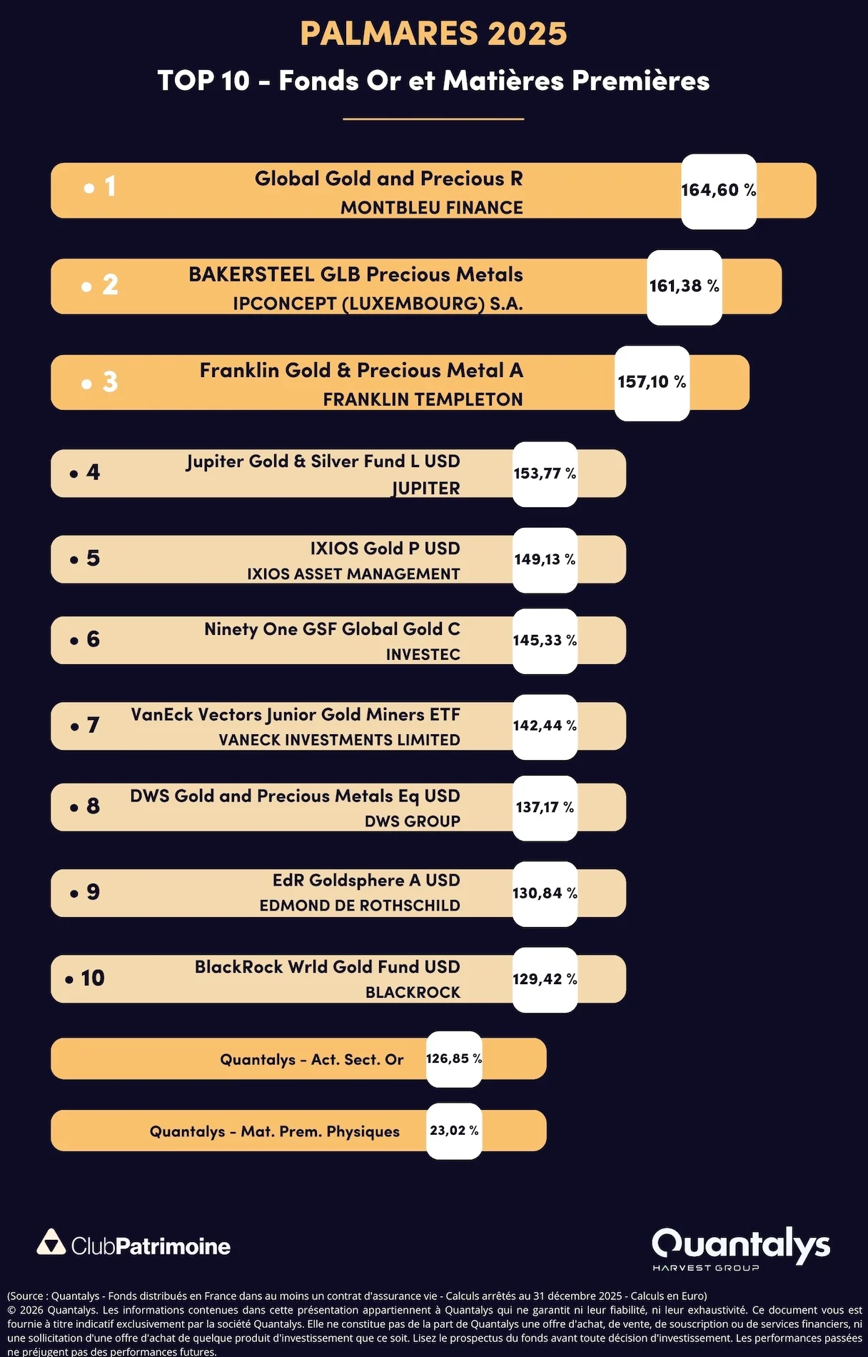 meilleurs Fonds actions Or et matières premières 2025