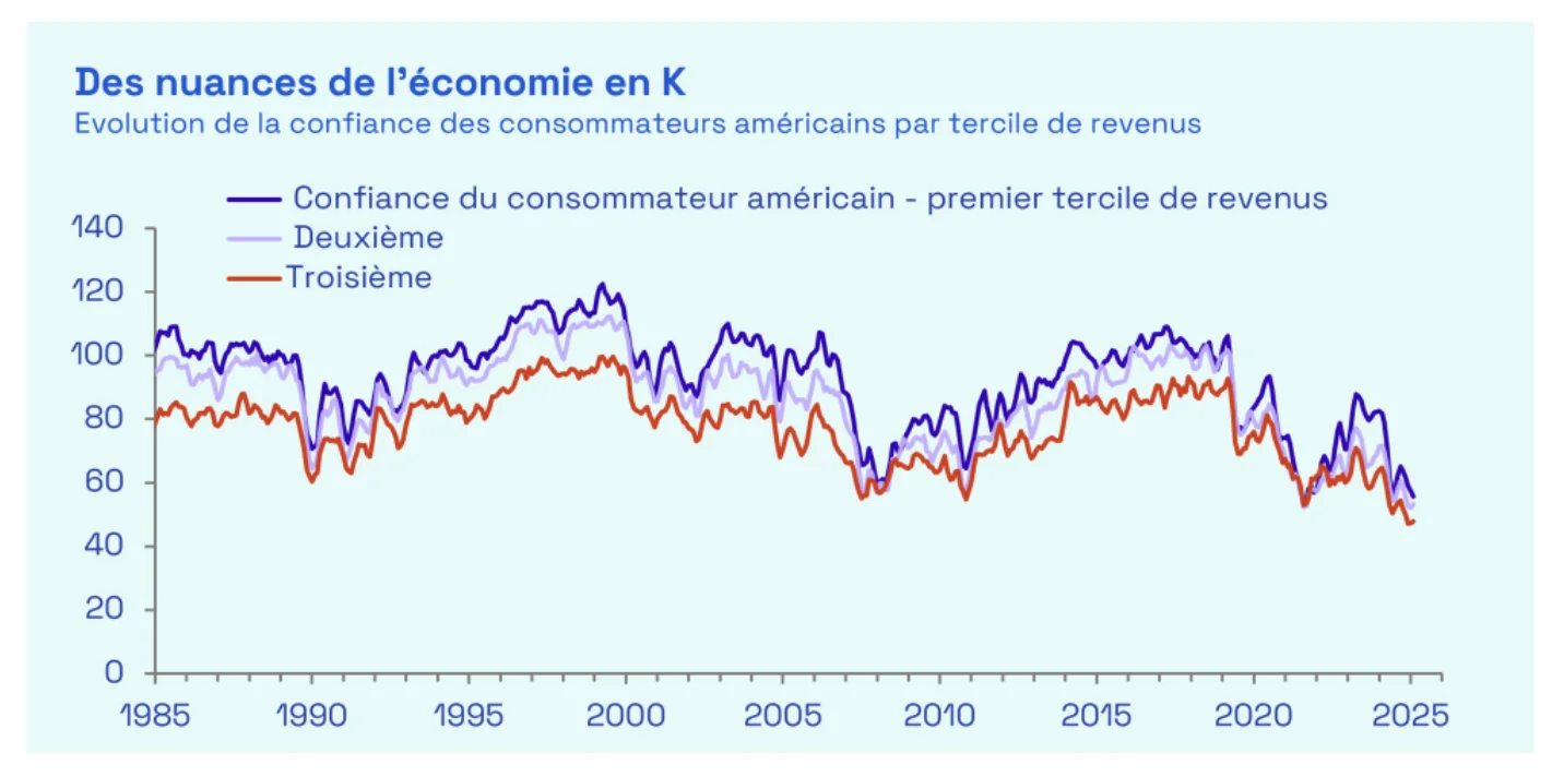 Evolution confiance consommateurs USA 