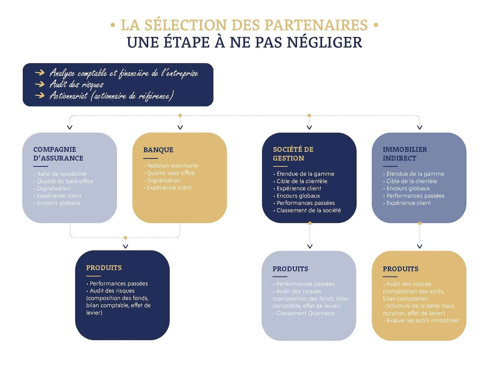 sélection partenaires gestion de patrimoine
