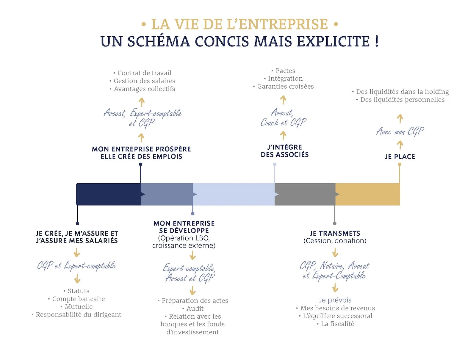 schéma de la vie de l'entreprise