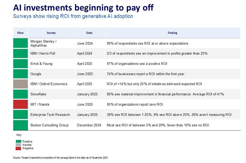Retour sur investissement croissant grâce à l'adoption de l'IA générative
