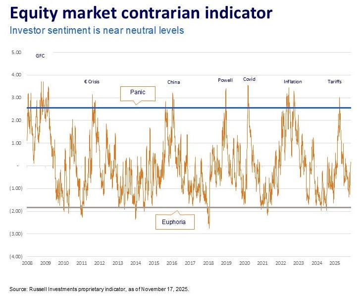 Indicateur contrarien du marché des actions
