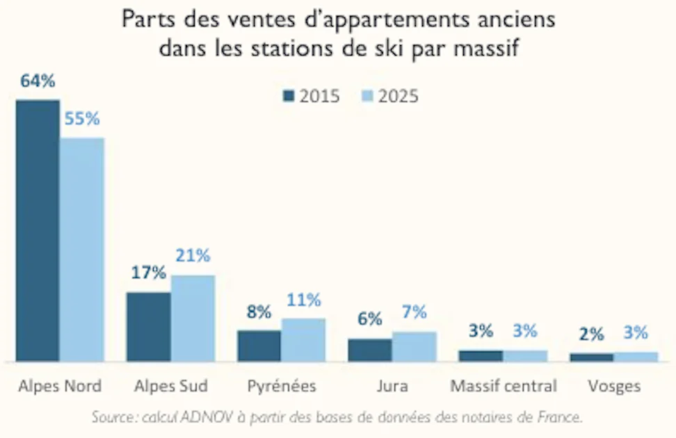 parts de ventes appartements anciens stations de ski par massif