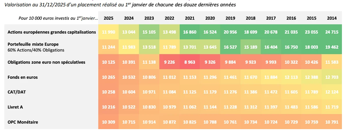 valorisation placement de 2014 à 2025