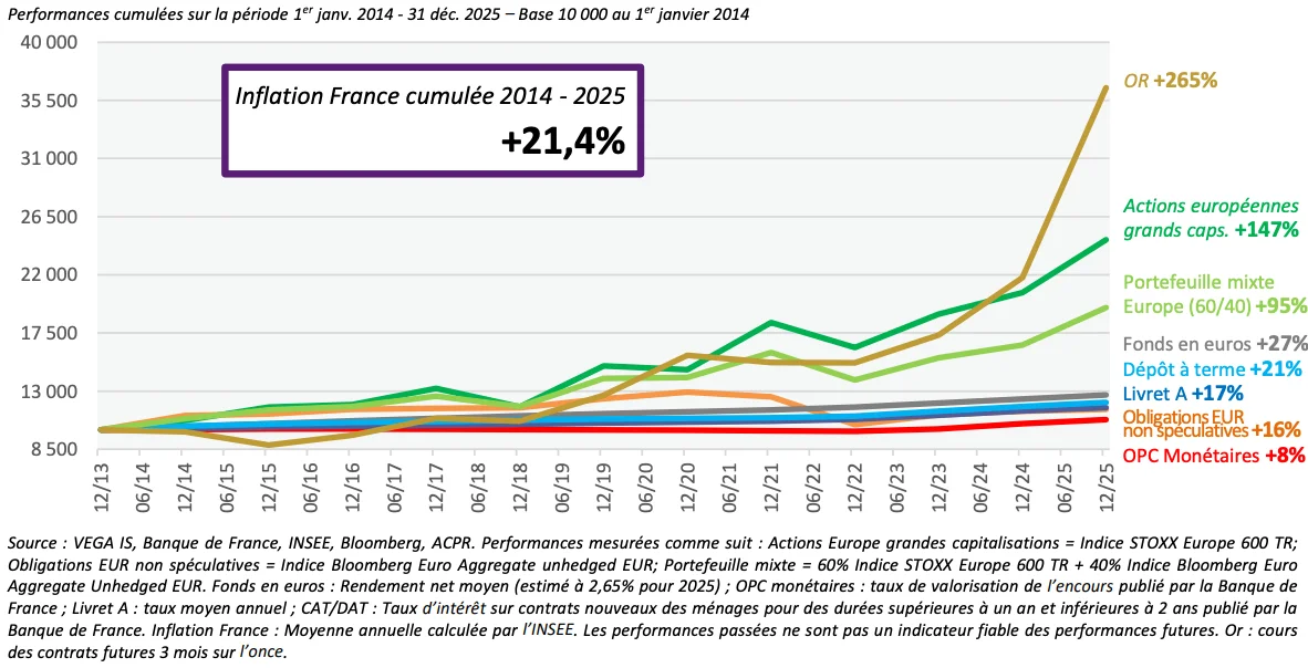 performances fonds vs inflation france de 2013 à 2025