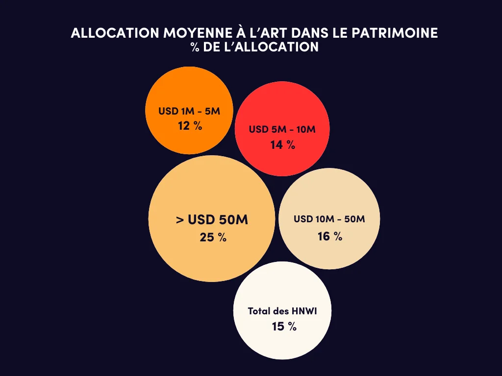 allocation moyenne à l'art dans le patrimoine 