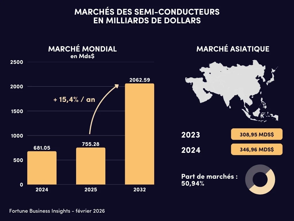 marché semi conducteur 2026 à 2032