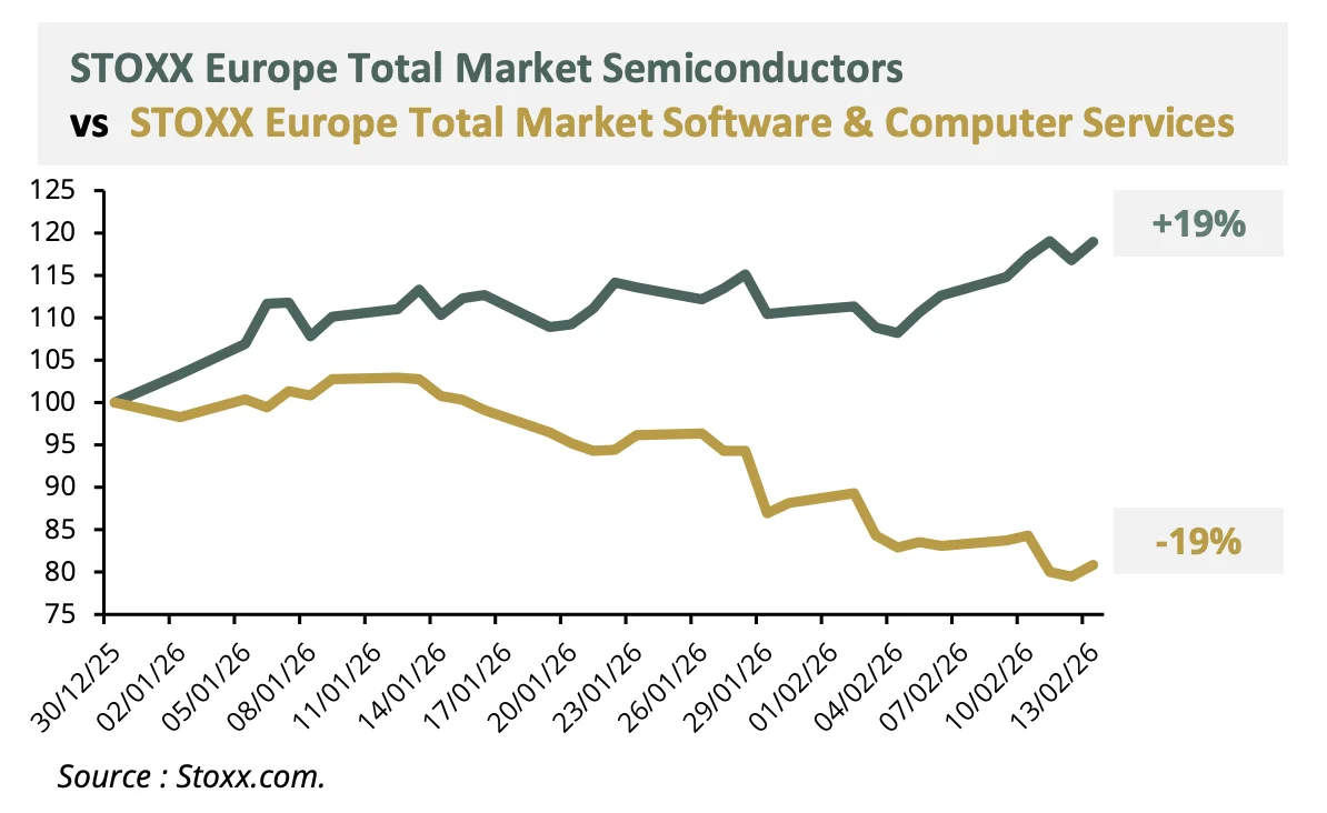 STOXX Europe total marché semi conducteurs 2025 2026