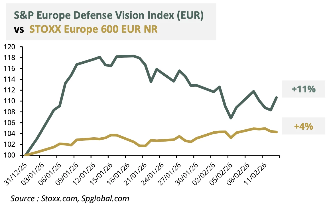 S&P Europe Défense 2025 à 2026