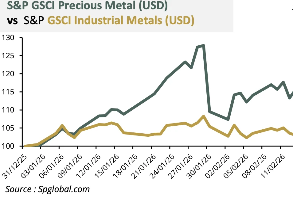 S& GSCI Metaux précieux 2025 2026