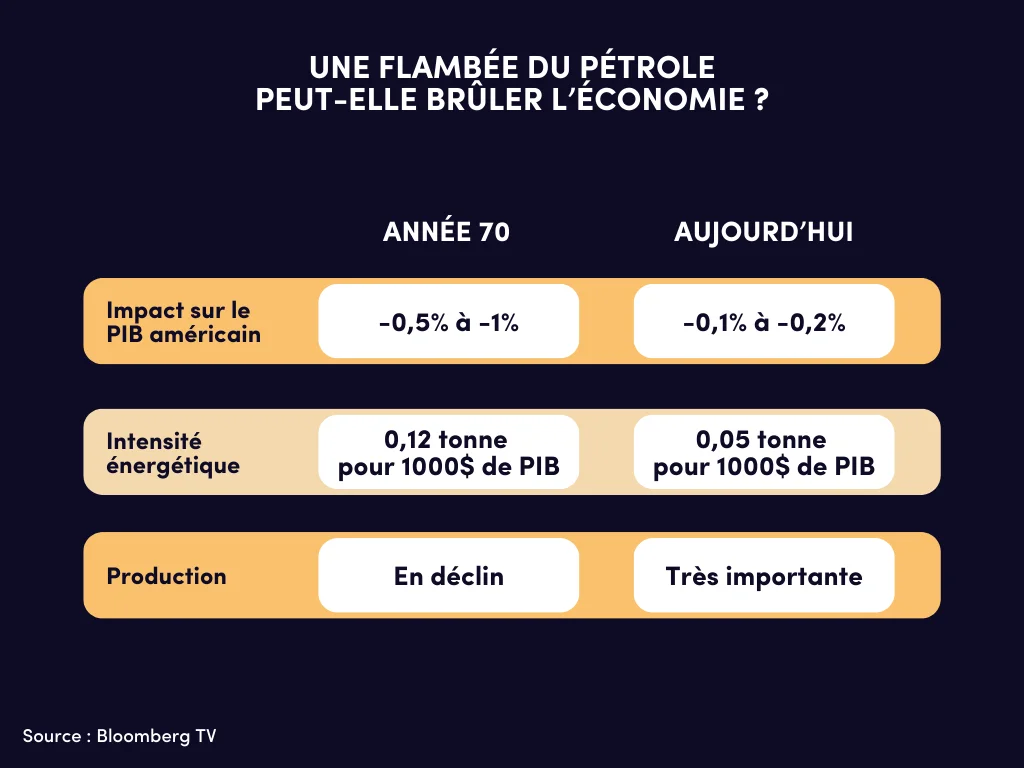 flambée pétrole guerre etats-unis iran impact économie