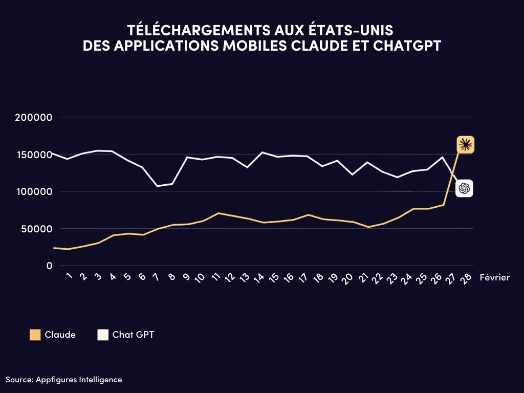 téléchargements chatgpt vs claude 2026