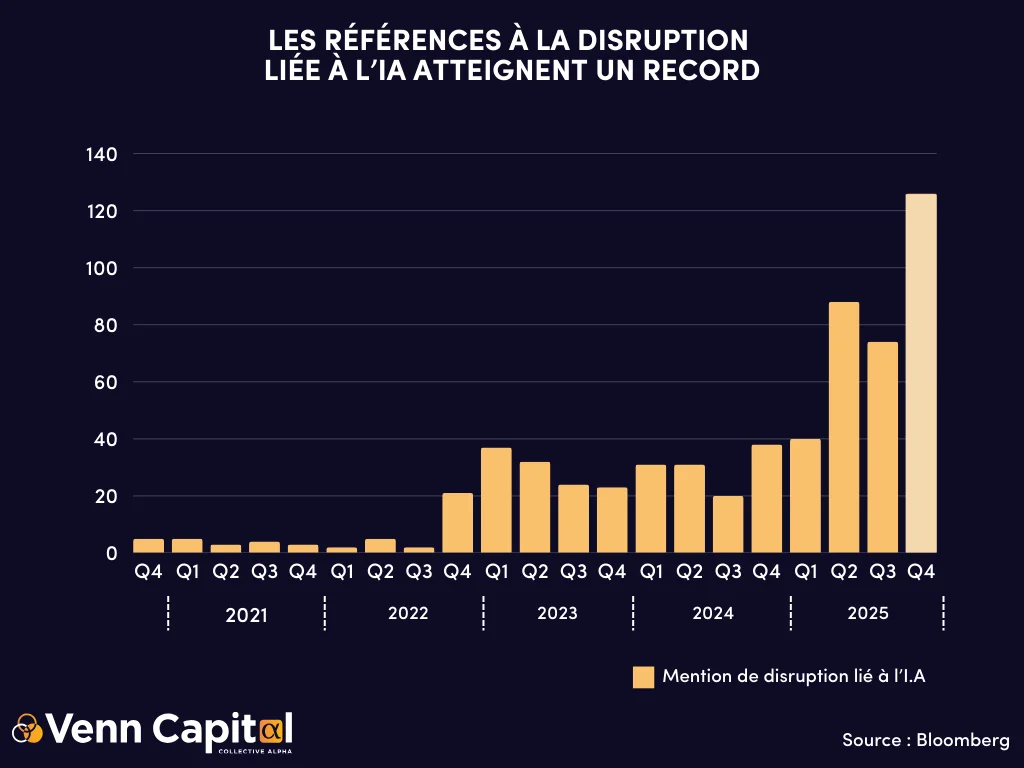références disruption IA record
