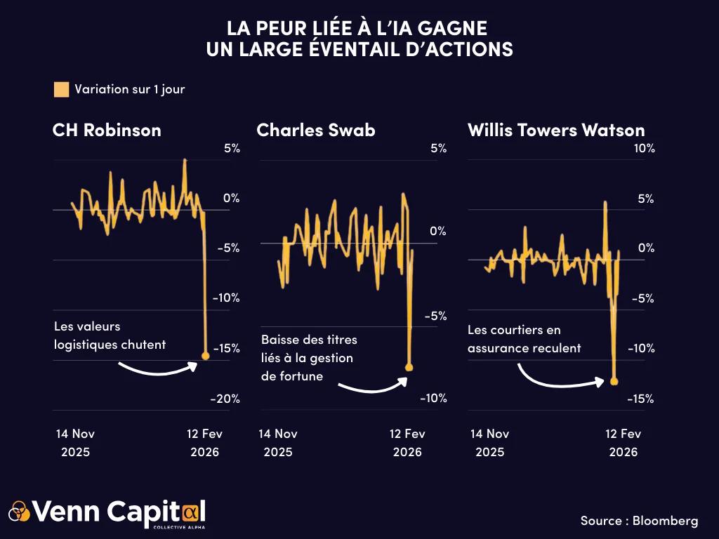 peur liée à l'IA dans les actions
