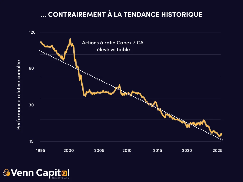actions ratio capex CA IA