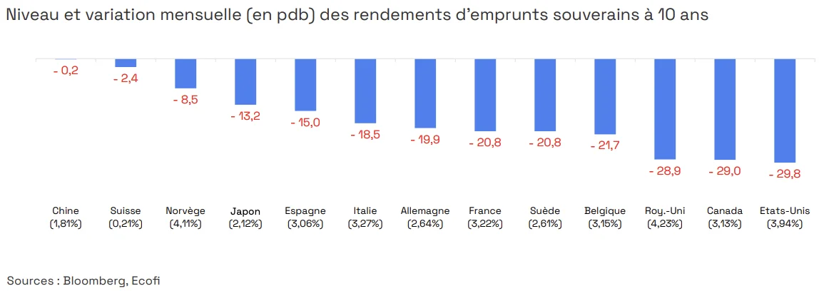 niveau rendements emprunts souverains 10 ans