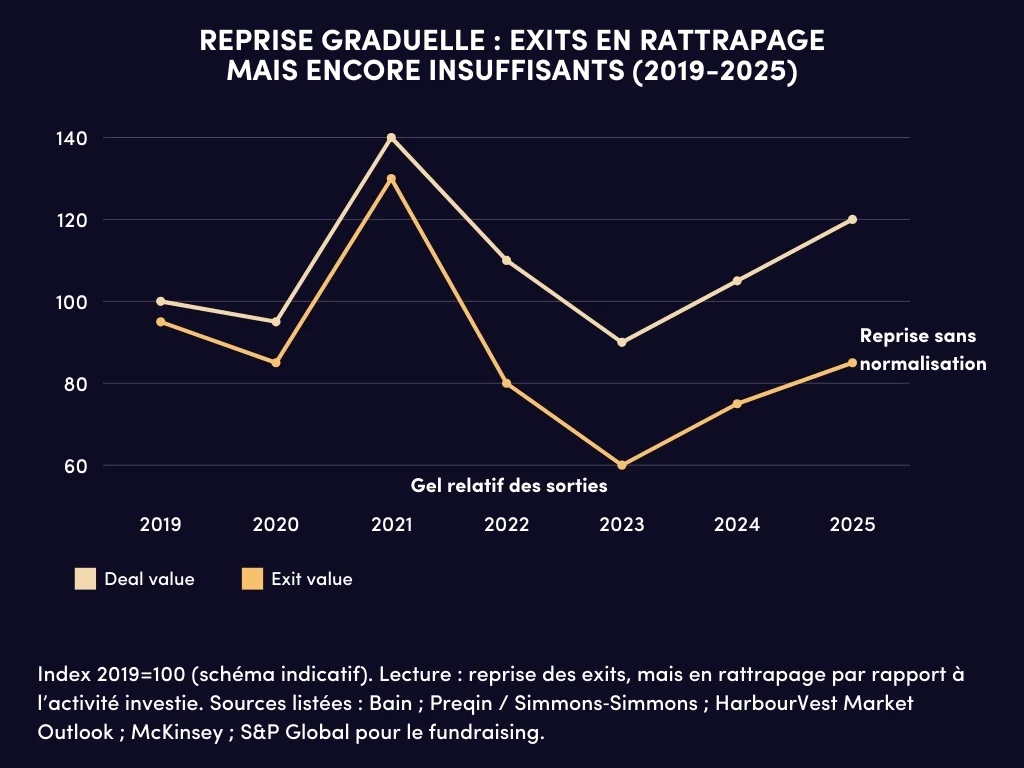 Deal value vs Exit value (indicatif)
