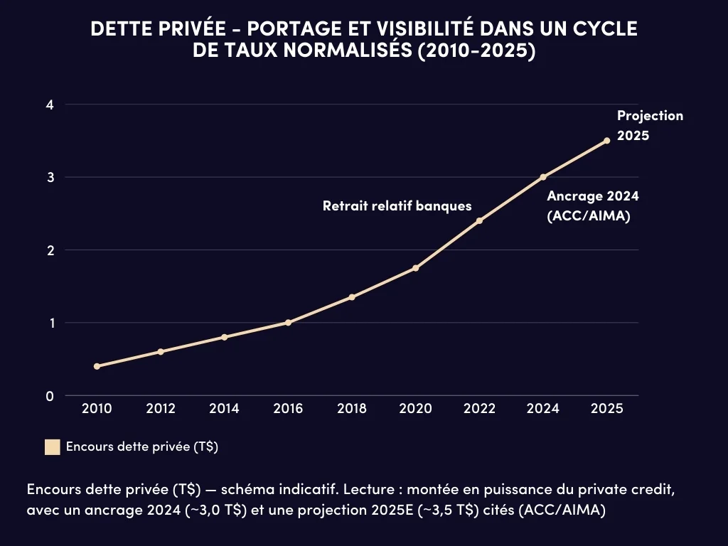 dette privée ortage visibilité dans un cycle e taux normalisés