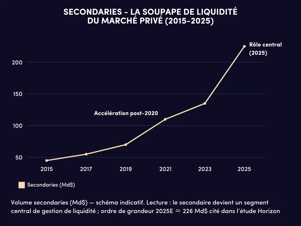 liquidité du marché privé 2015-2025