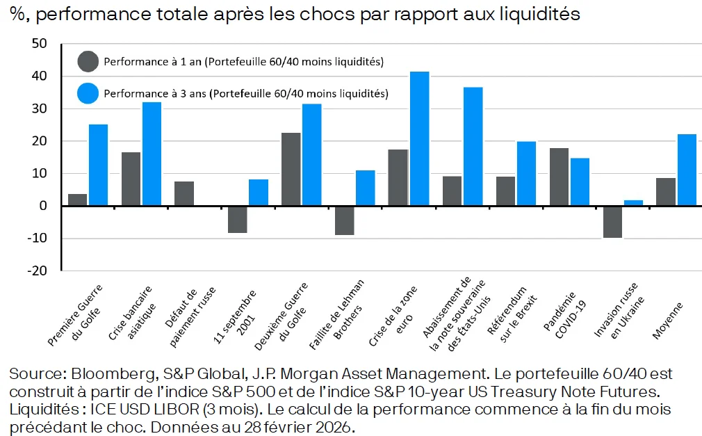 Performance des portefeuilles 60/40 face aux liquidités après les chocs géopolitiques