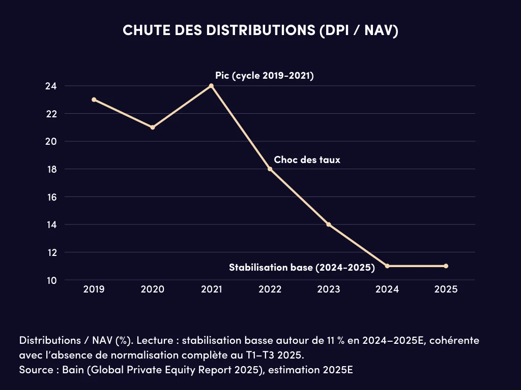 Chute des distributions DPI NAV 
