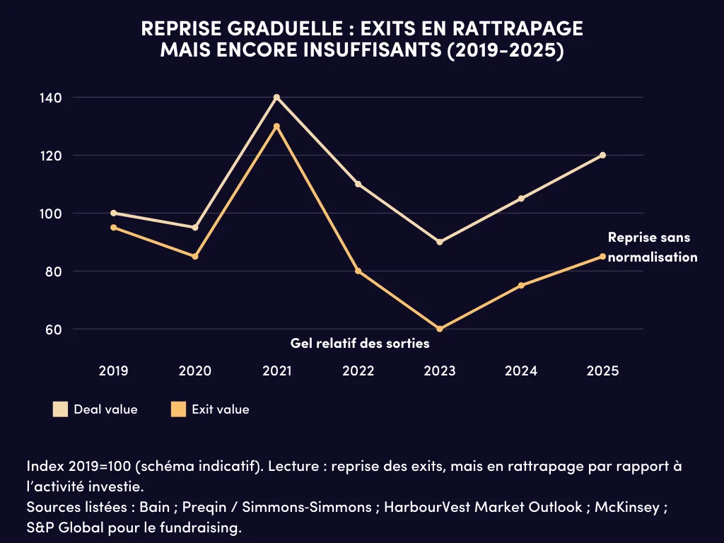 reprise graduelle Deal value vs exit value 
