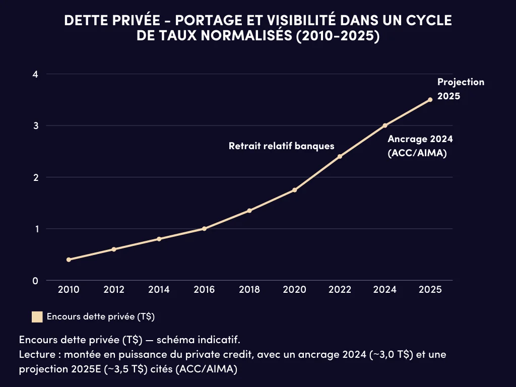 dette privée encours