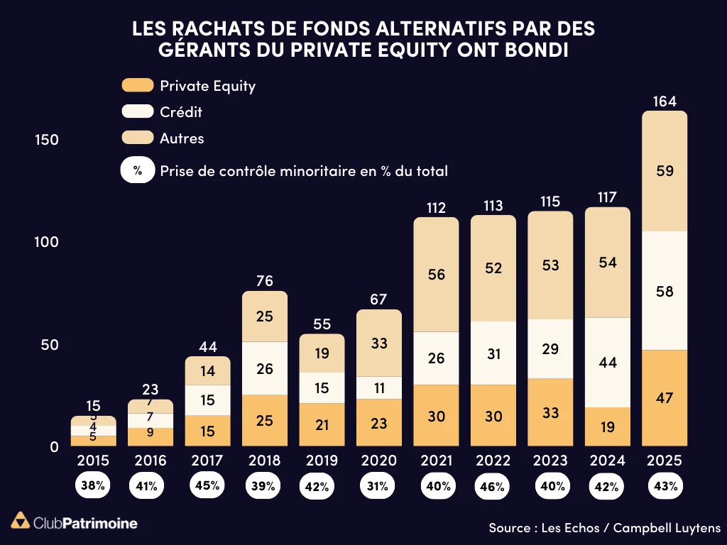 graphique rachat de fonds alternatifs