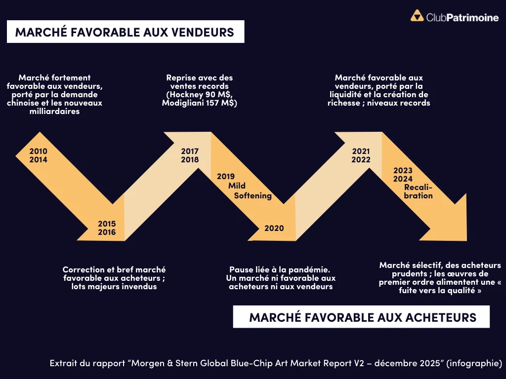 Cycle du marché de l’art : évolution 2010-2024 et marché acheteurs vendeurs