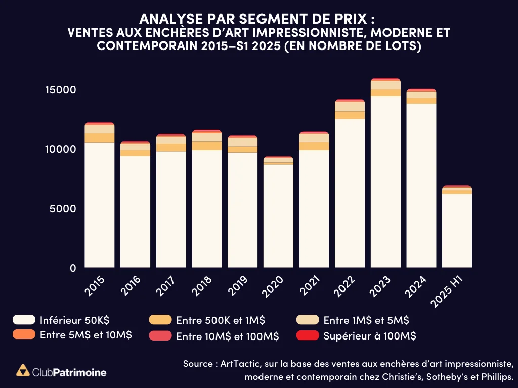 Marché de l’art : répartition des ventes aux enchères par segment de prix 2015-2025