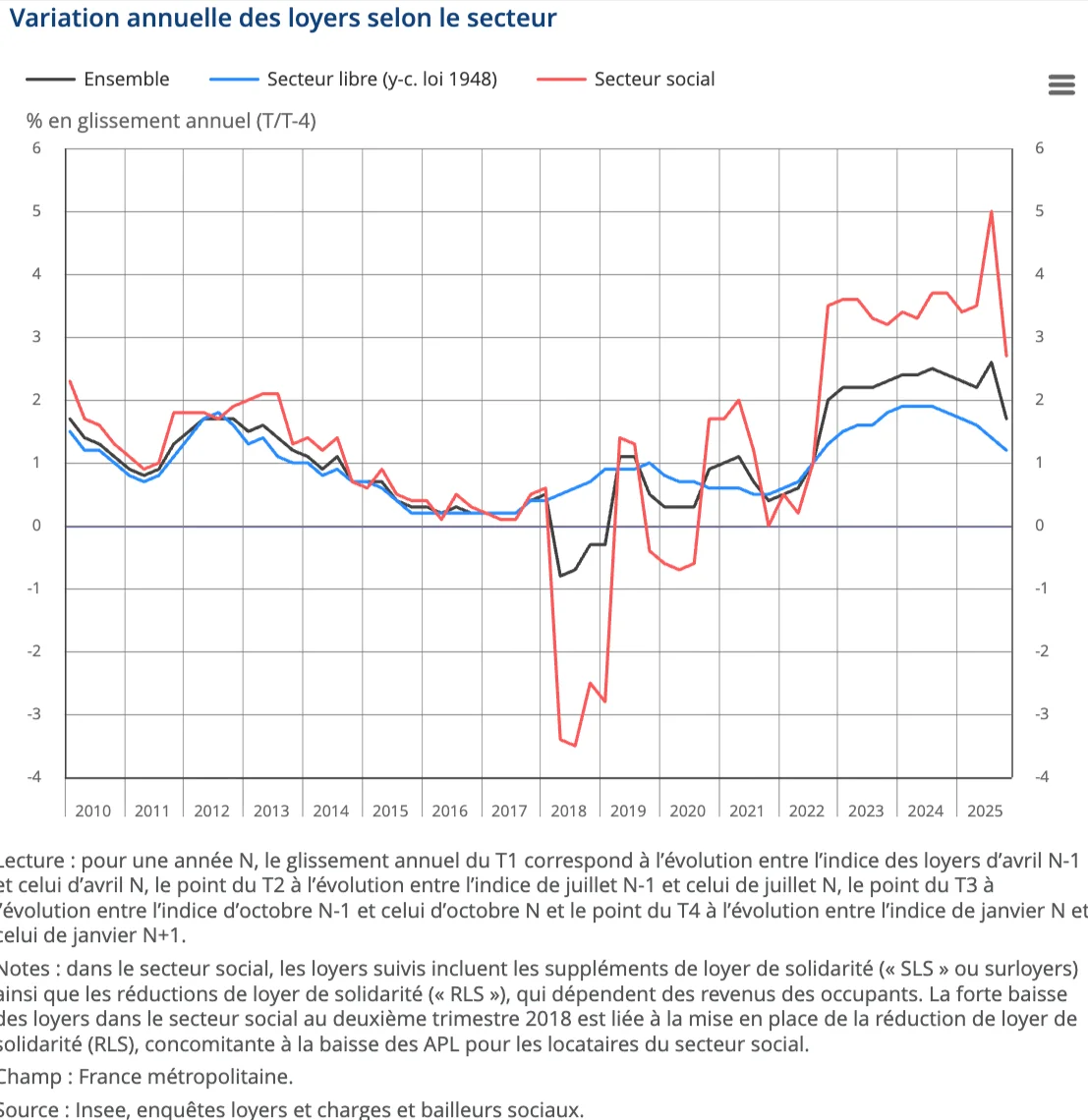 variation des loyers selon le secteur
