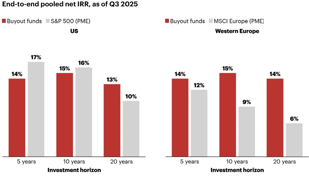 TRI des fonds de buyout en Europe et aux Etats-Unis comparés à un investissement équivalent sur les marchés cotés (PME)