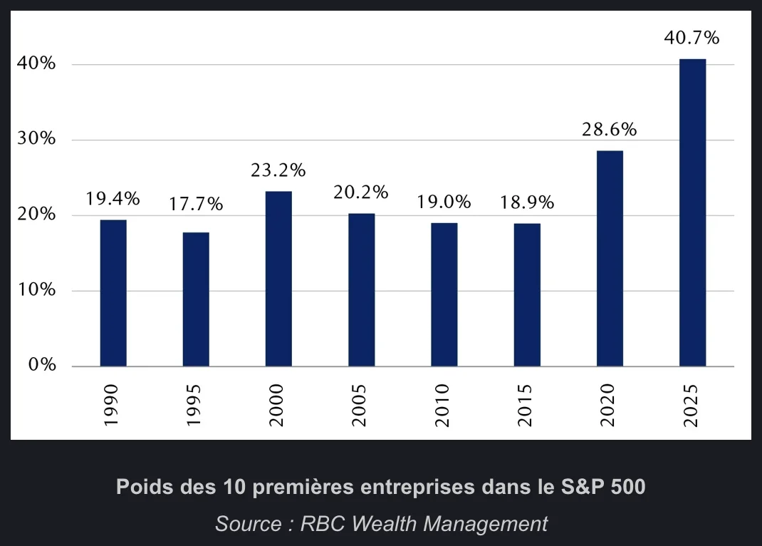 Poids des 10 premières entreprises dans le S&P 500 Source : RBC Wealth Management