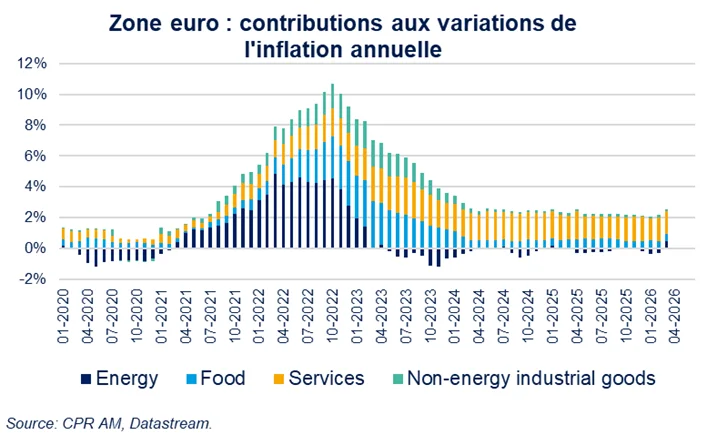 contributions aux variations inflation annuelle zone euro