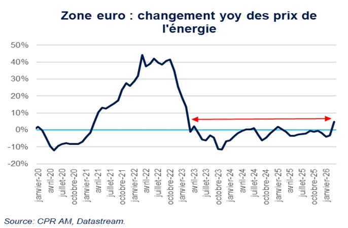 Zone euro changement yoy prix energie