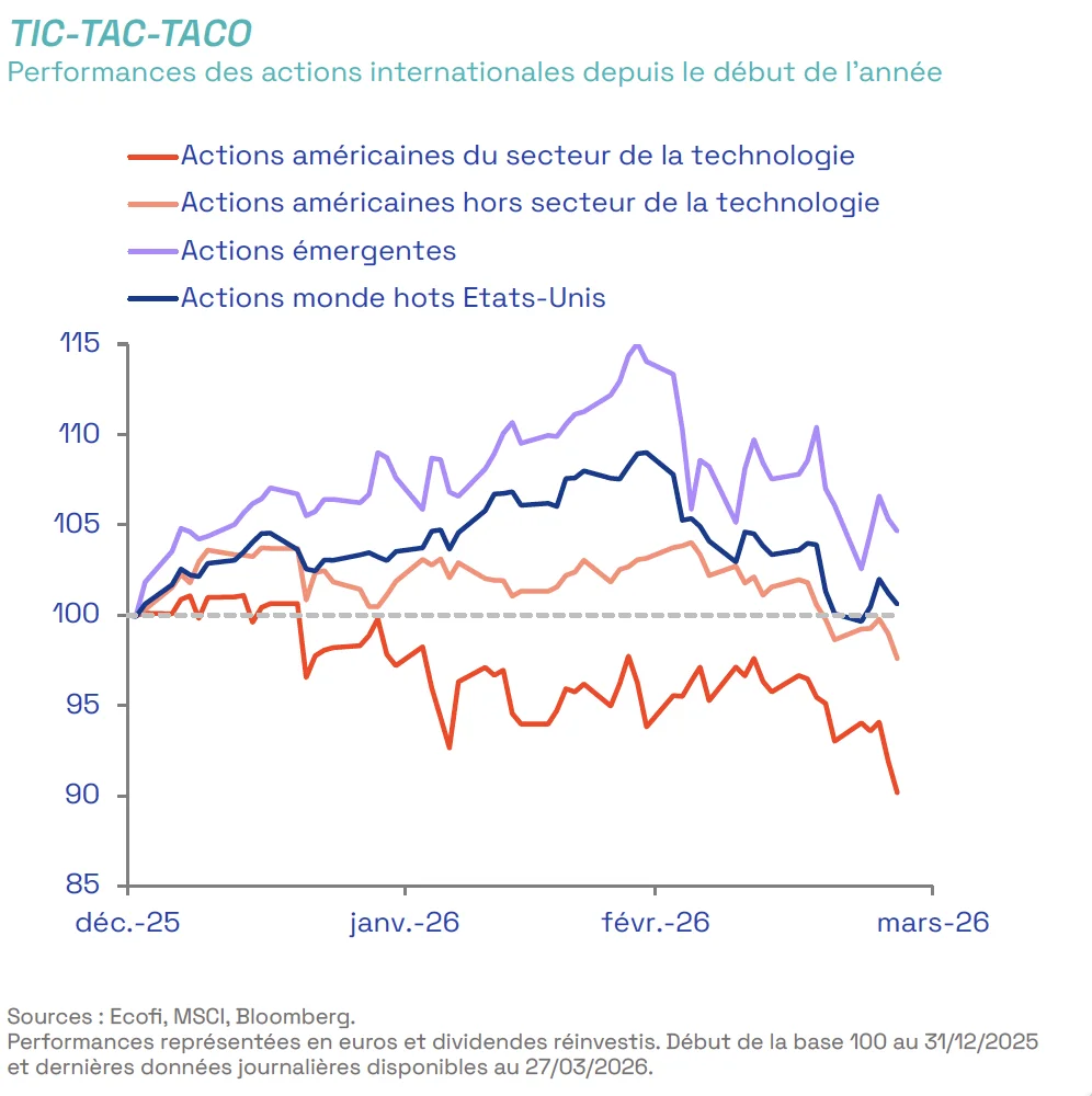 performances actions internationales 2026
