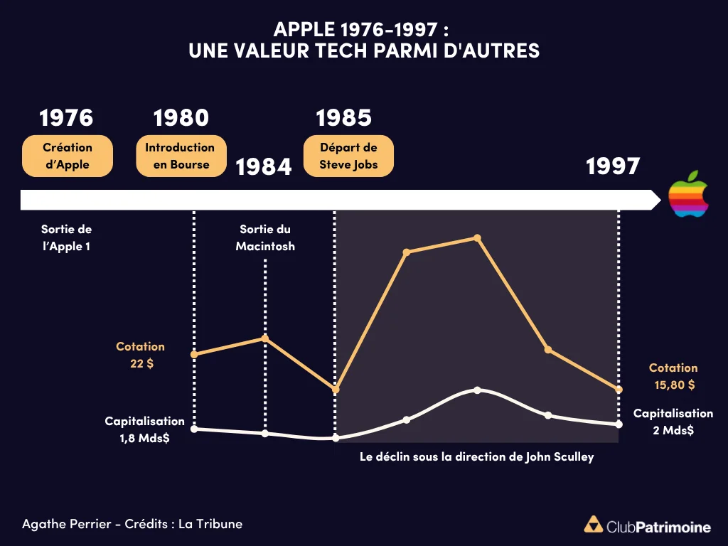 graphique capitalisation boursière apple 1976 à 1997 