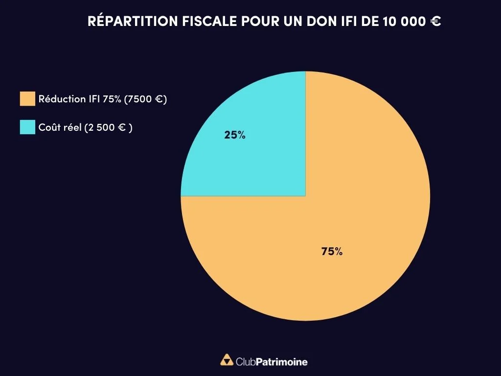 répartition fiscal pour un don ifi de 10 000€