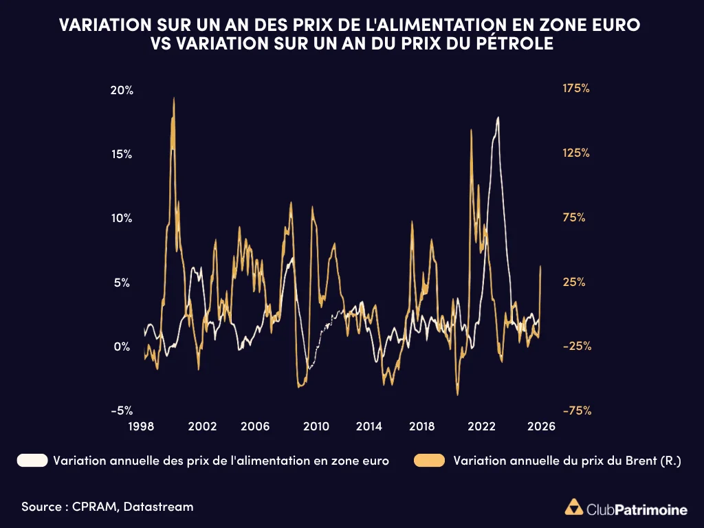 prix alimentaire vs petrole zone euro 1998 à 2026 
